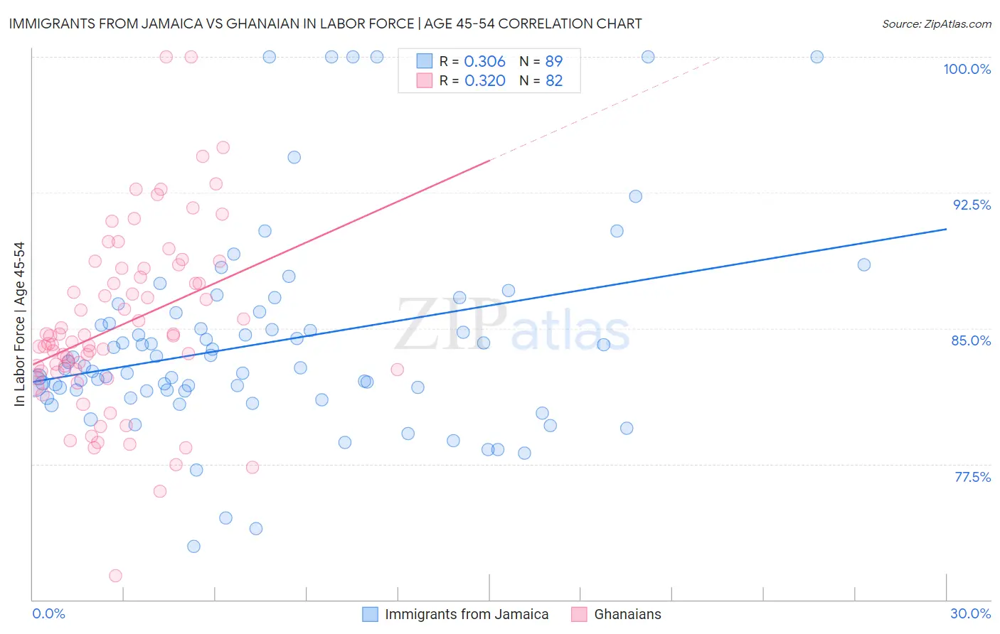 Immigrants from Jamaica vs Ghanaian In Labor Force | Age 45-54