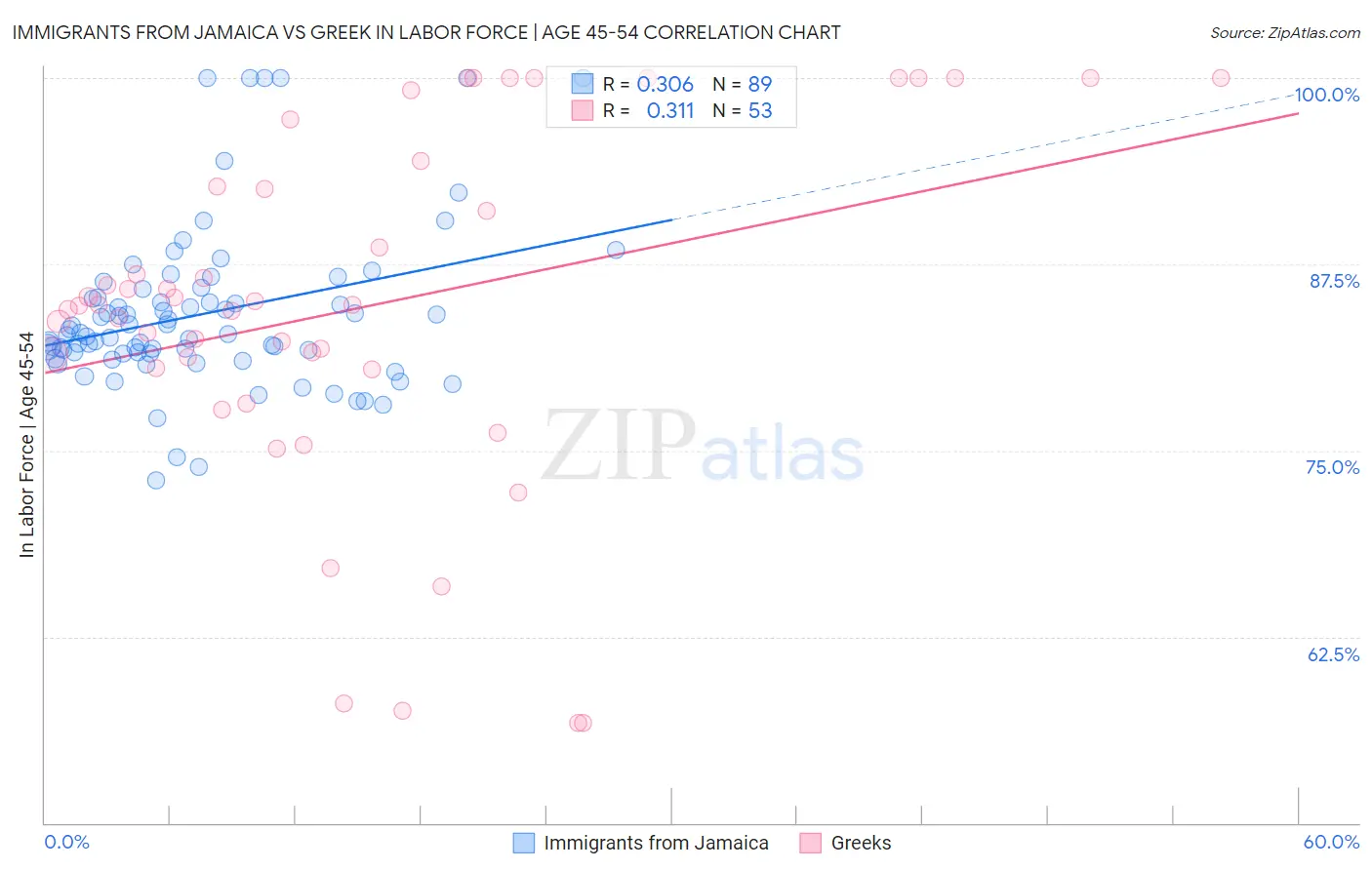 Immigrants from Jamaica vs Greek In Labor Force | Age 45-54