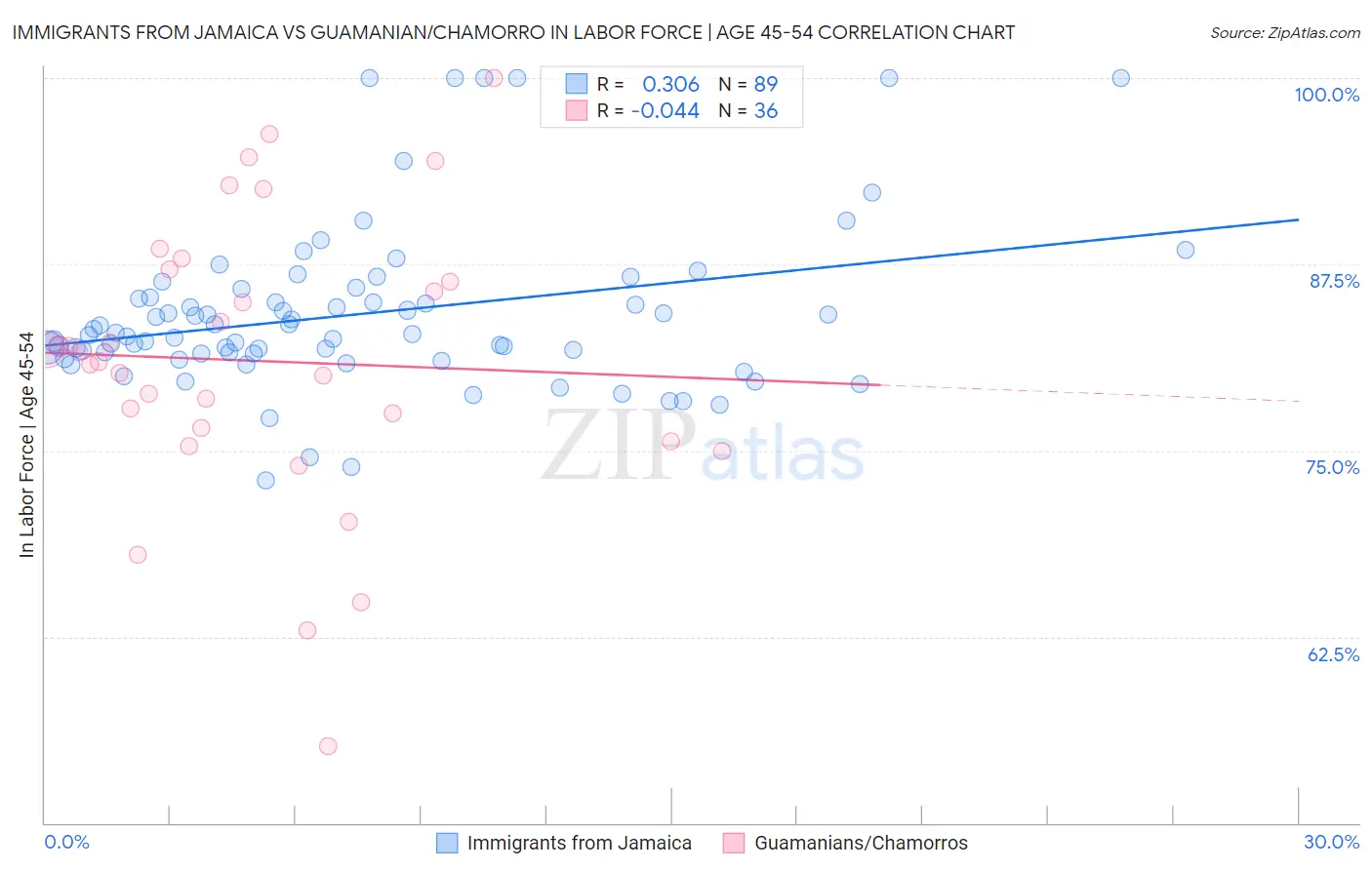 Immigrants from Jamaica vs Guamanian/Chamorro In Labor Force | Age 45-54