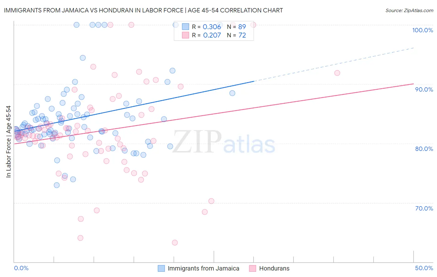Immigrants from Jamaica vs Honduran In Labor Force | Age 45-54