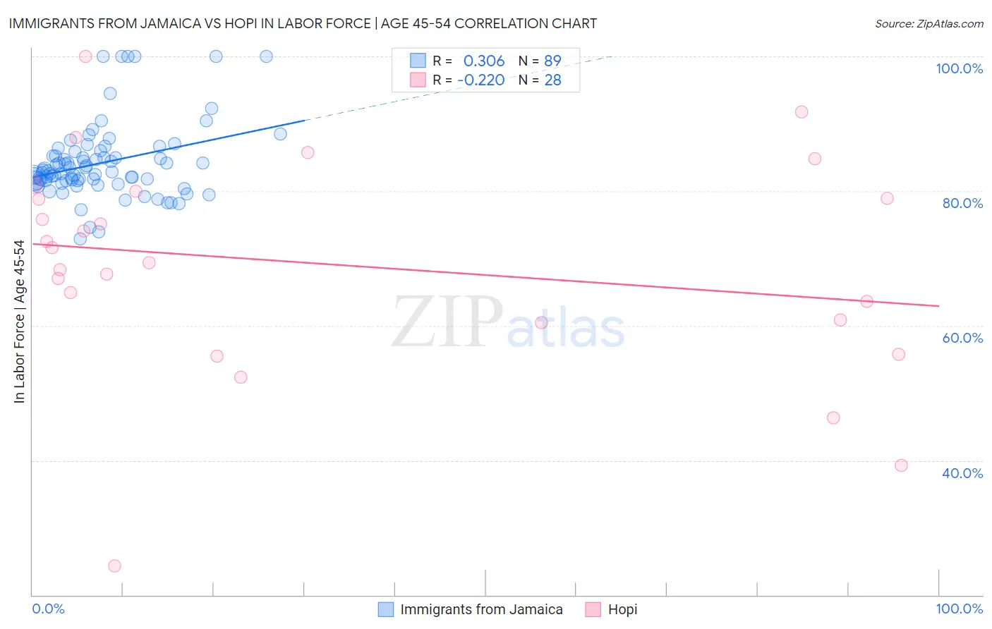 Immigrants from Jamaica vs Hopi In Labor Force | Age 45-54