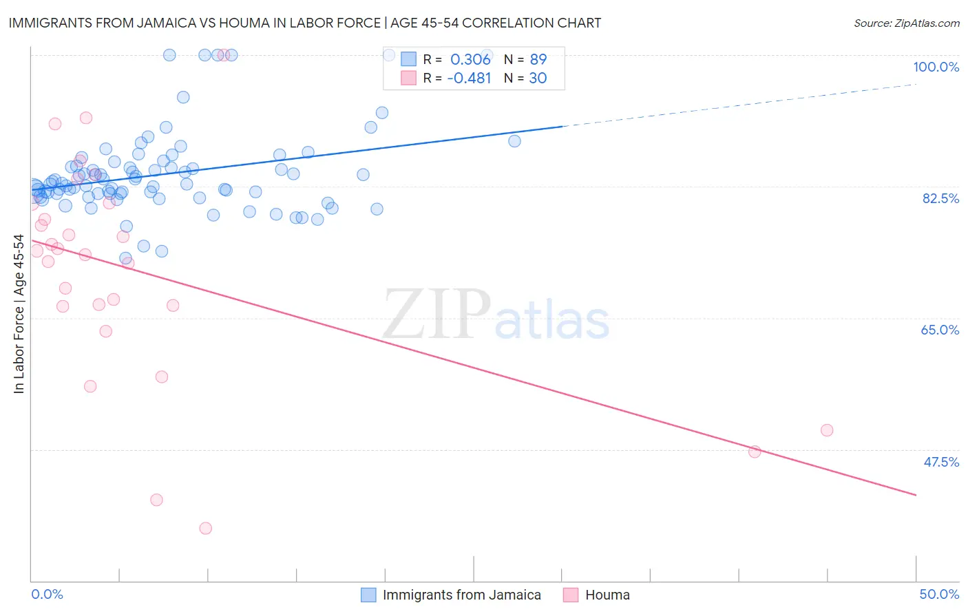 Immigrants from Jamaica vs Houma In Labor Force | Age 45-54