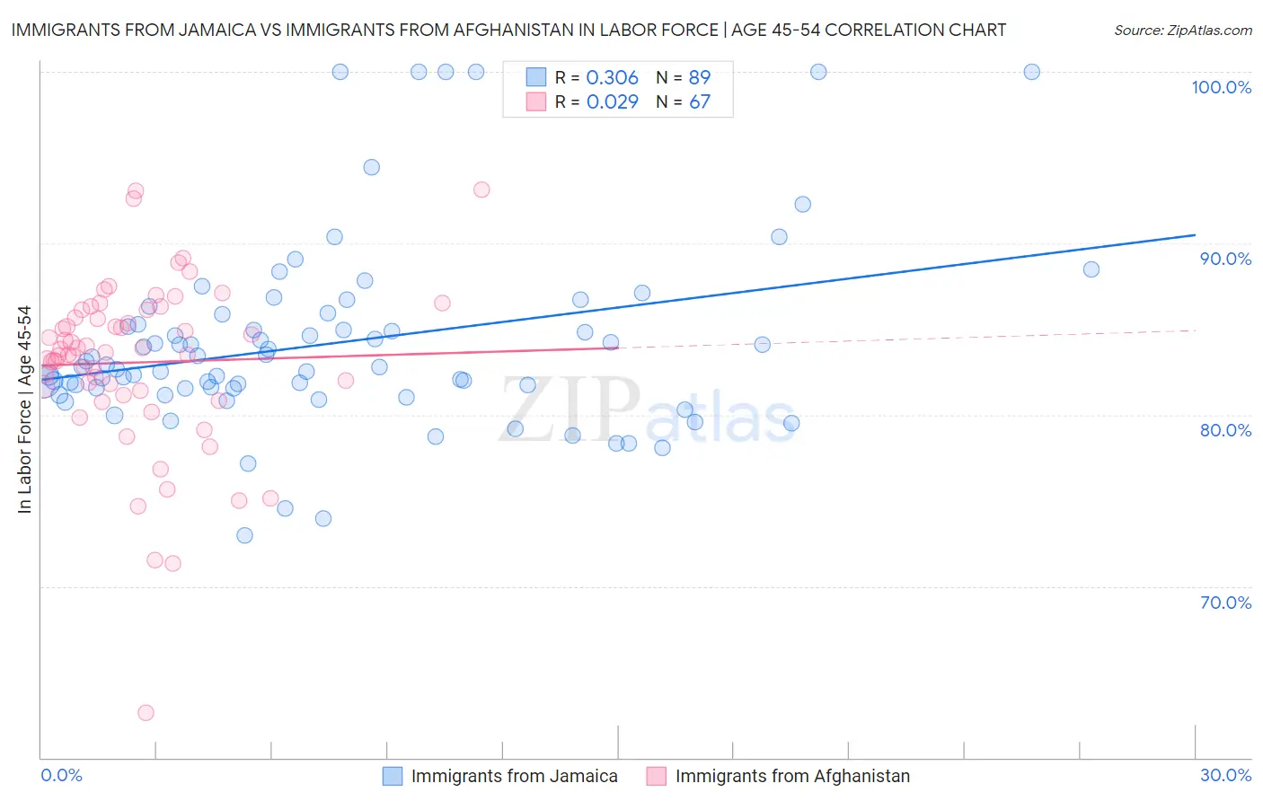 Immigrants from Jamaica vs Immigrants from Afghanistan In Labor Force | Age 45-54