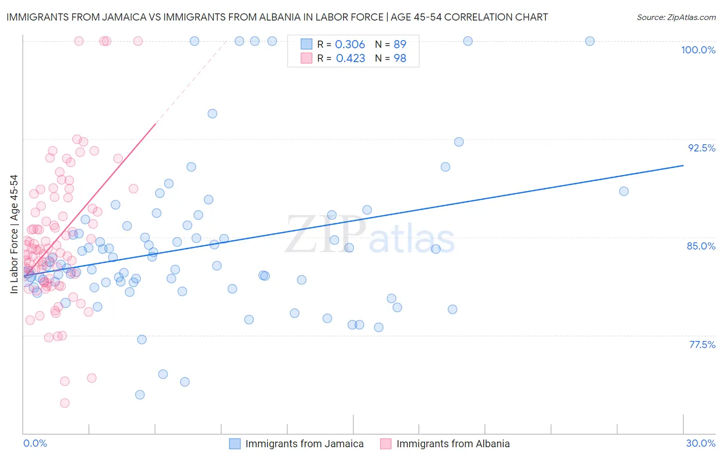 Immigrants from Jamaica vs Immigrants from Albania In Labor Force | Age 45-54