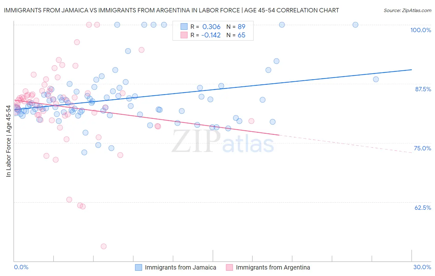 Immigrants from Jamaica vs Immigrants from Argentina In Labor Force | Age 45-54