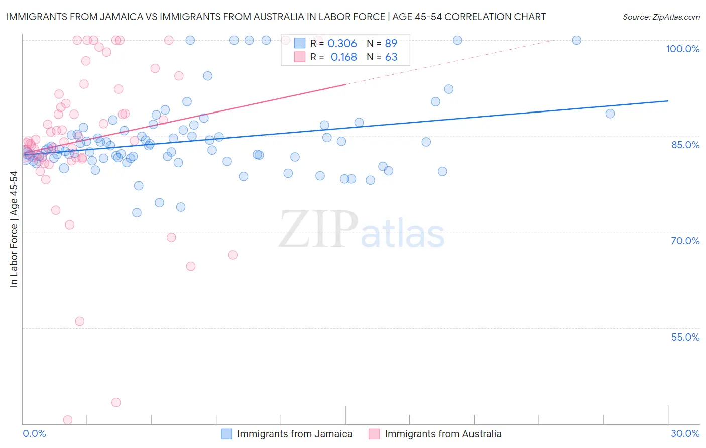 Immigrants from Jamaica vs Immigrants from Australia In Labor Force | Age 45-54