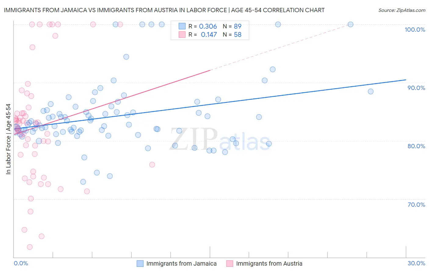 Immigrants from Jamaica vs Immigrants from Austria In Labor Force | Age 45-54