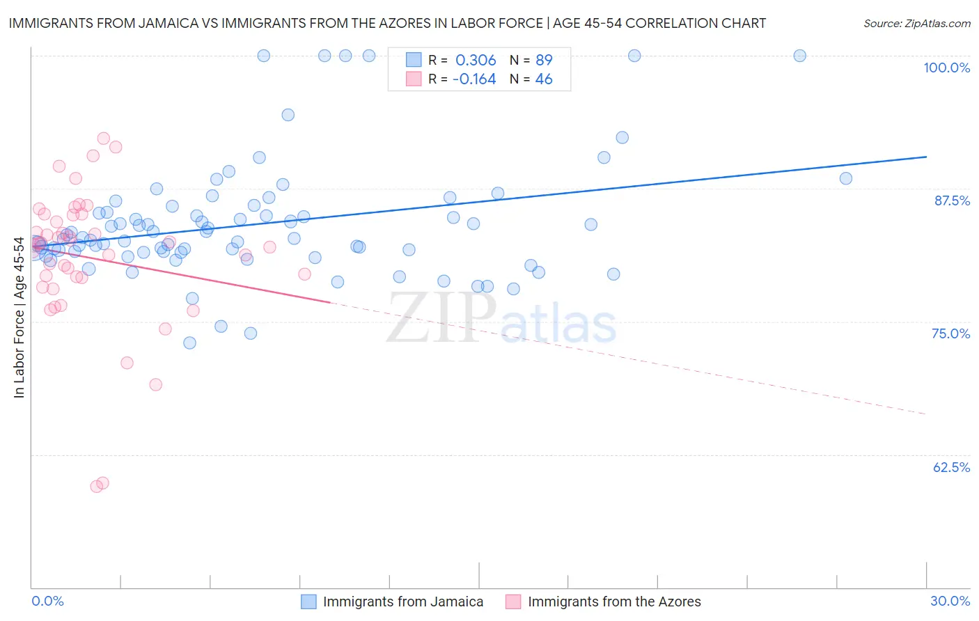 Immigrants from Jamaica vs Immigrants from the Azores In Labor Force | Age 45-54