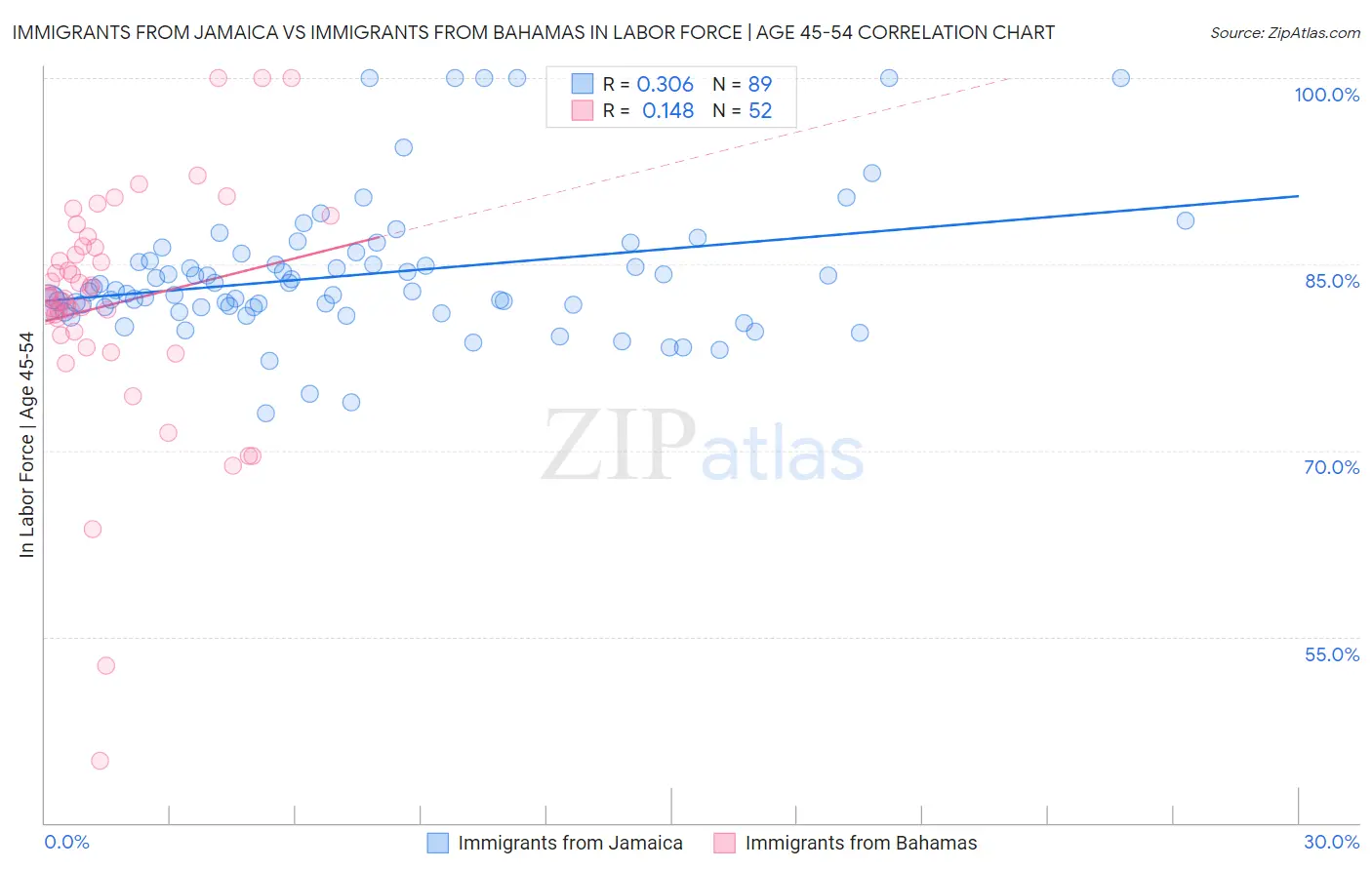Immigrants from Jamaica vs Immigrants from Bahamas In Labor Force | Age 45-54