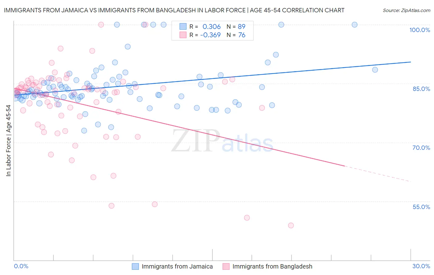 Immigrants from Jamaica vs Immigrants from Bangladesh In Labor Force | Age 45-54