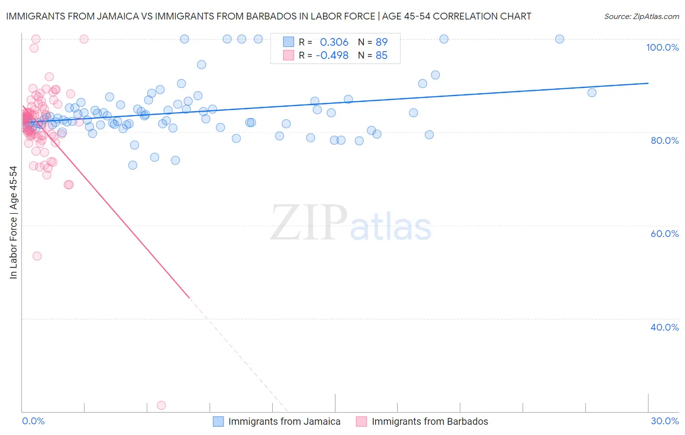 Immigrants from Jamaica vs Immigrants from Barbados In Labor Force | Age 45-54