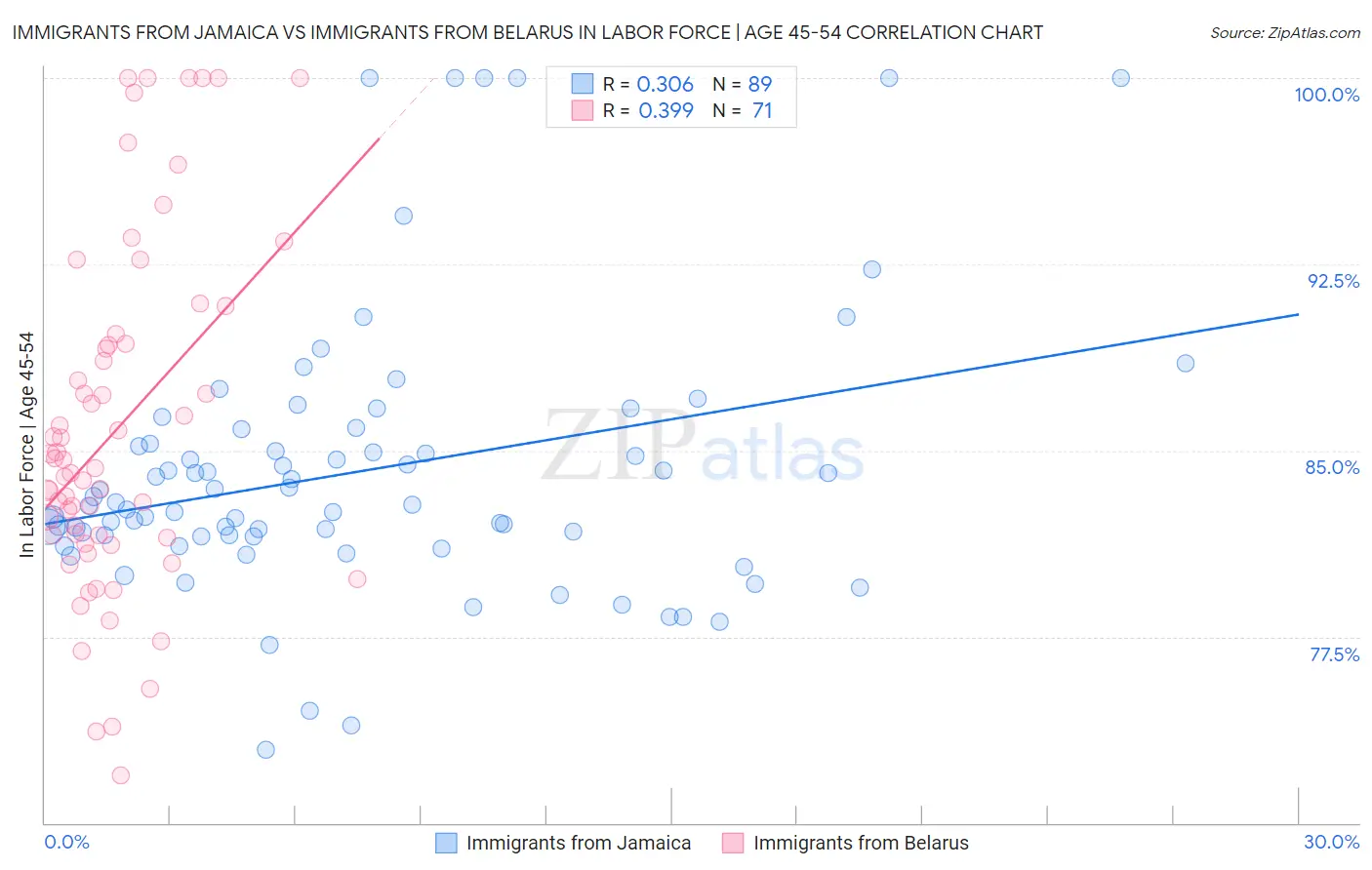 Immigrants from Jamaica vs Immigrants from Belarus In Labor Force | Age 45-54