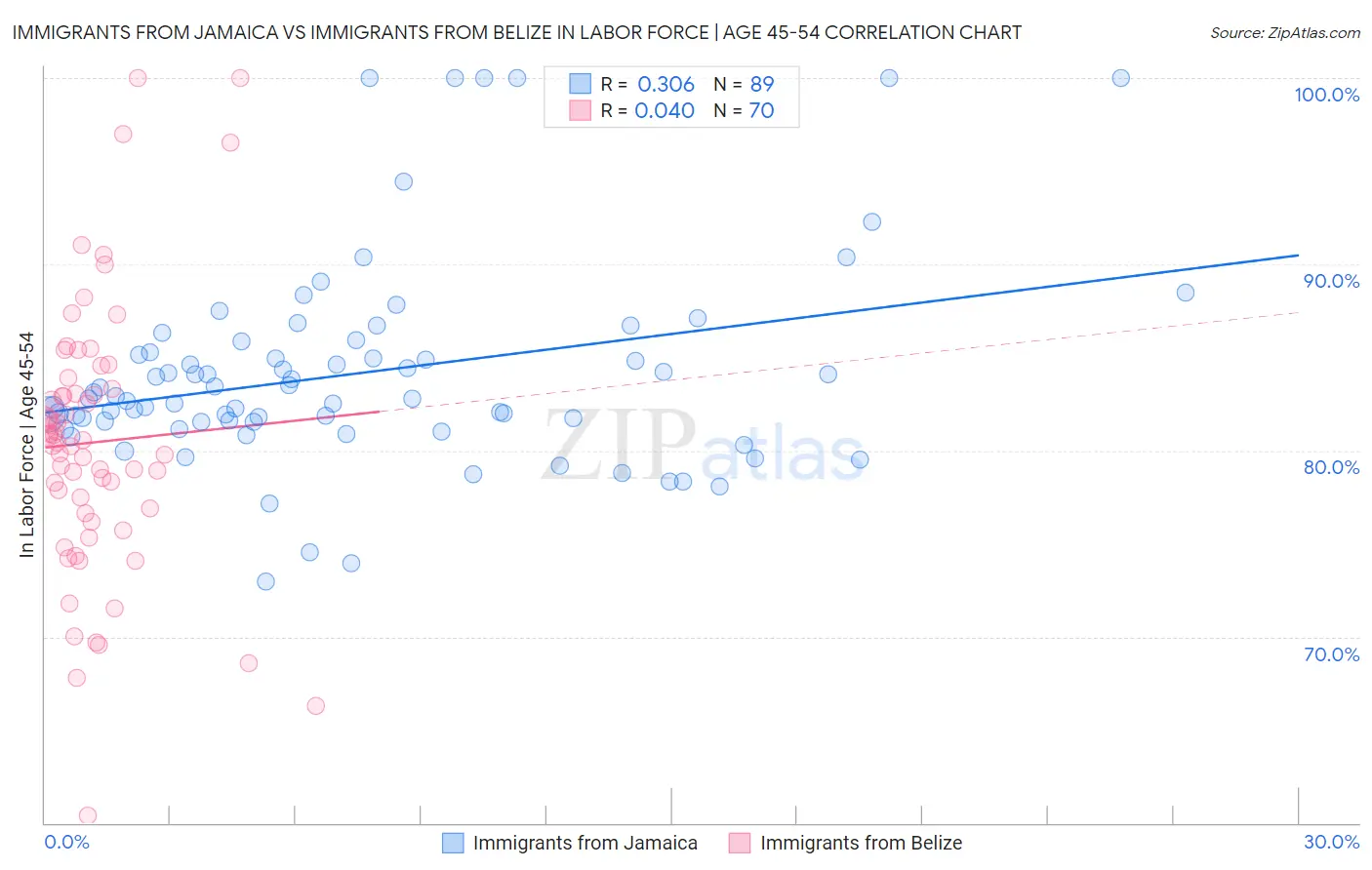 Immigrants from Jamaica vs Immigrants from Belize In Labor Force | Age 45-54