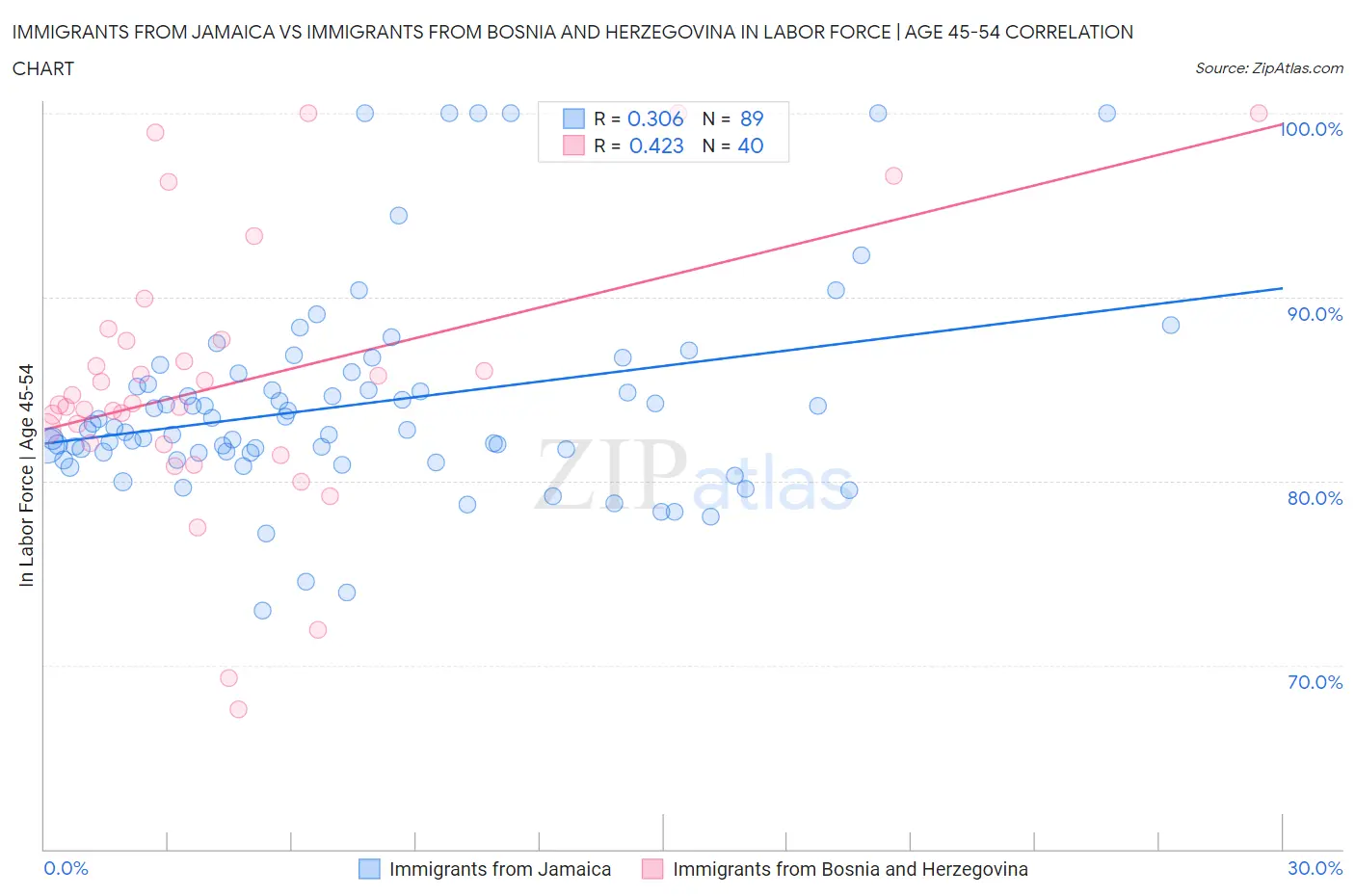 Immigrants from Jamaica vs Immigrants from Bosnia and Herzegovina In Labor Force | Age 45-54