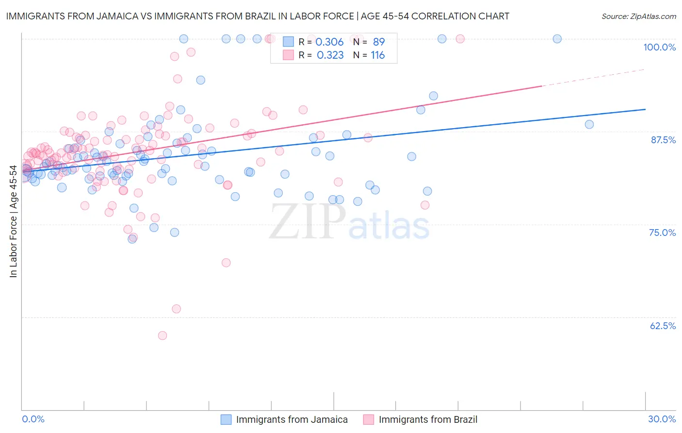 Immigrants from Jamaica vs Immigrants from Brazil In Labor Force | Age 45-54