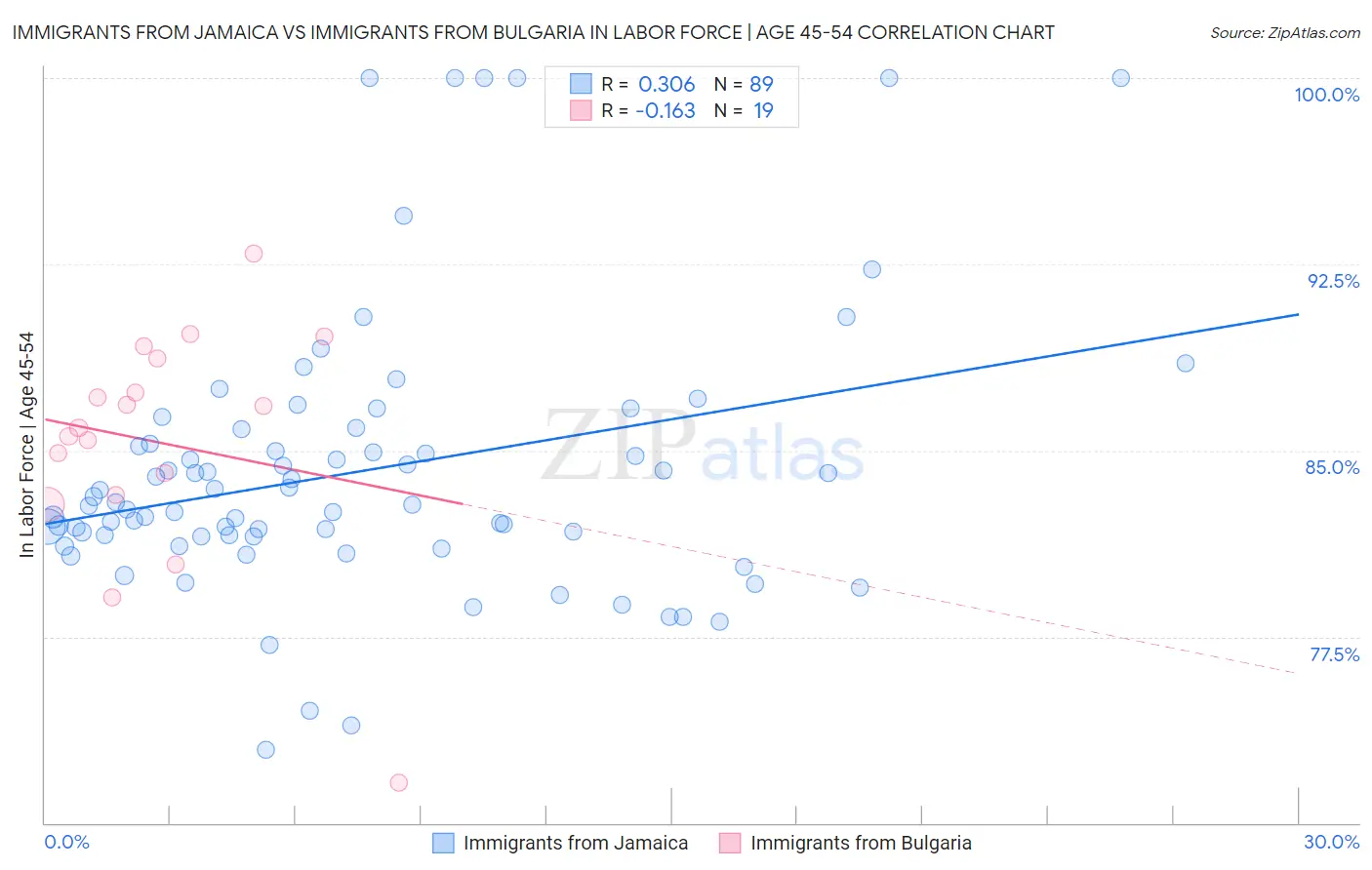 Immigrants from Jamaica vs Immigrants from Bulgaria In Labor Force | Age 45-54