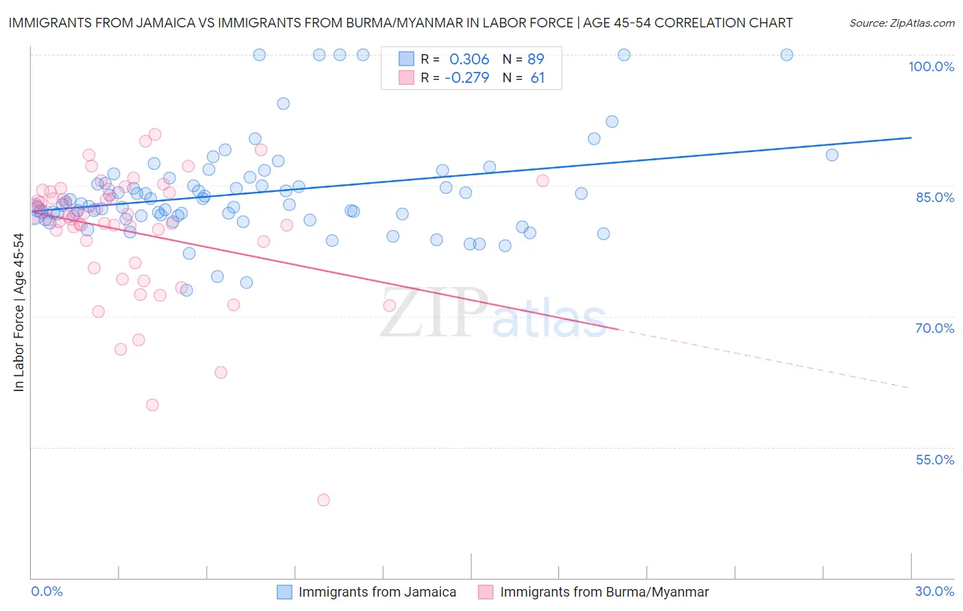 Immigrants from Jamaica vs Immigrants from Burma/Myanmar In Labor Force | Age 45-54