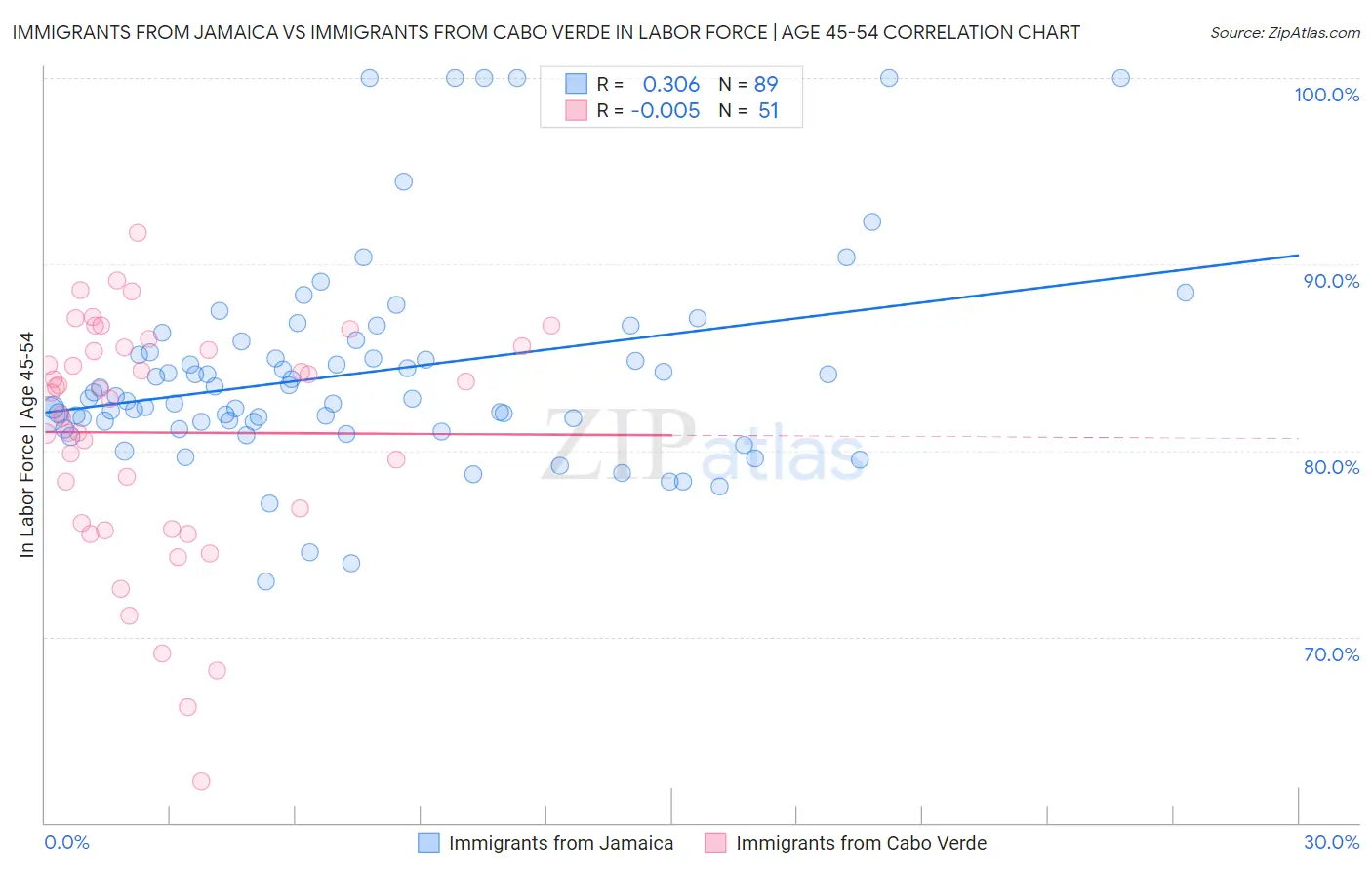 Immigrants from Jamaica vs Immigrants from Cabo Verde In Labor Force | Age 45-54