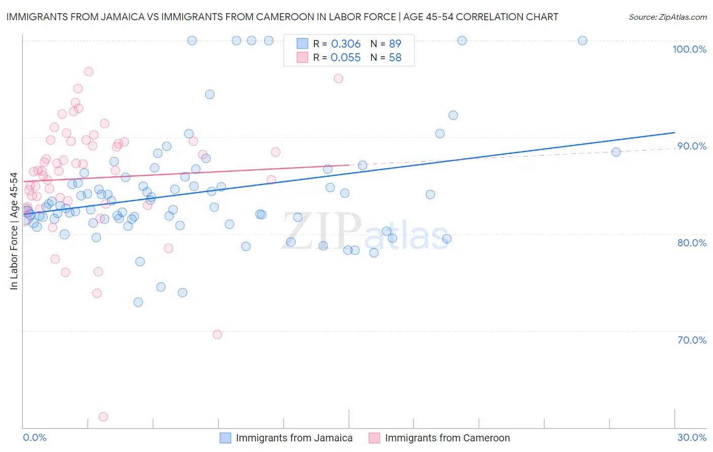 Immigrants from Jamaica vs Immigrants from Cameroon In Labor Force | Age 45-54