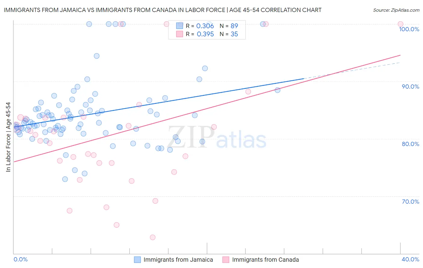 Immigrants from Jamaica vs Immigrants from Canada In Labor Force | Age 45-54