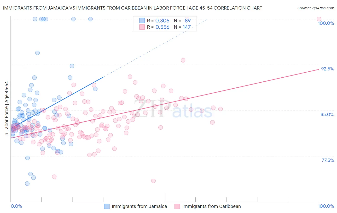Immigrants from Jamaica vs Immigrants from Caribbean In Labor Force | Age 45-54