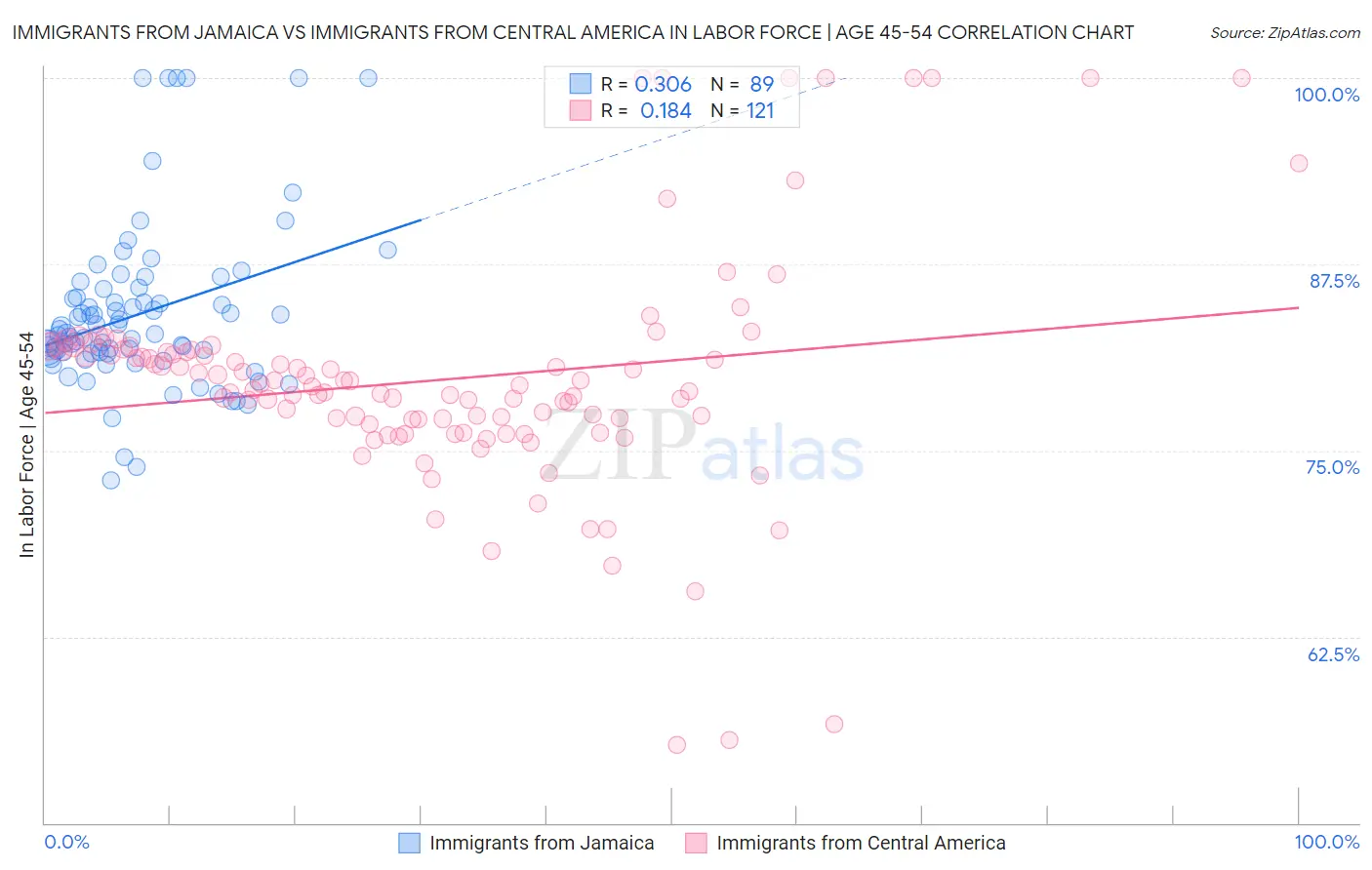 Immigrants from Jamaica vs Immigrants from Central America In Labor Force | Age 45-54
