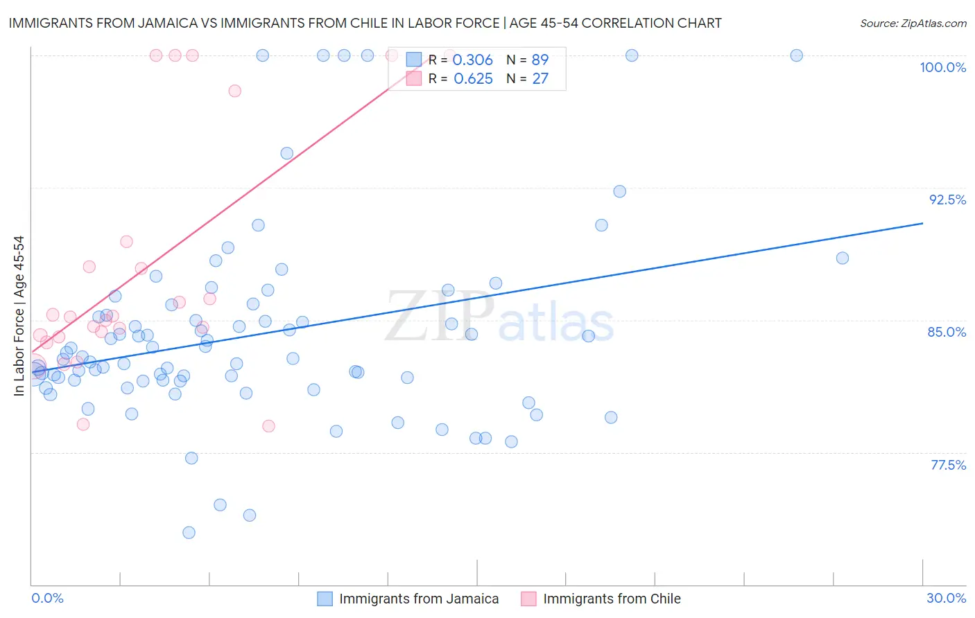 Immigrants from Jamaica vs Immigrants from Chile In Labor Force | Age 45-54