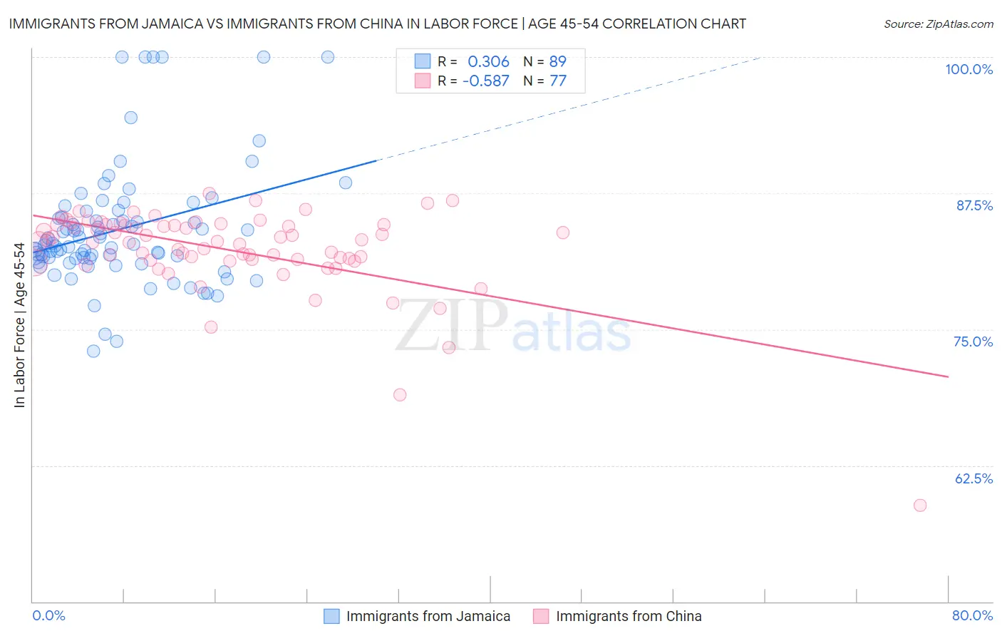 Immigrants from Jamaica vs Immigrants from China In Labor Force | Age 45-54
