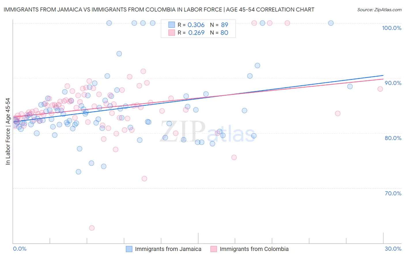 Immigrants from Jamaica vs Immigrants from Colombia In Labor Force | Age 45-54