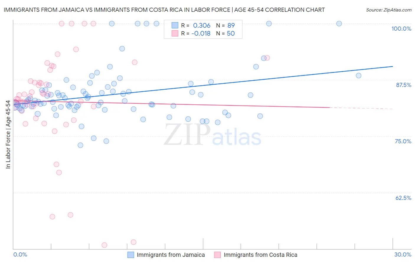 Immigrants from Jamaica vs Immigrants from Costa Rica In Labor Force | Age 45-54
