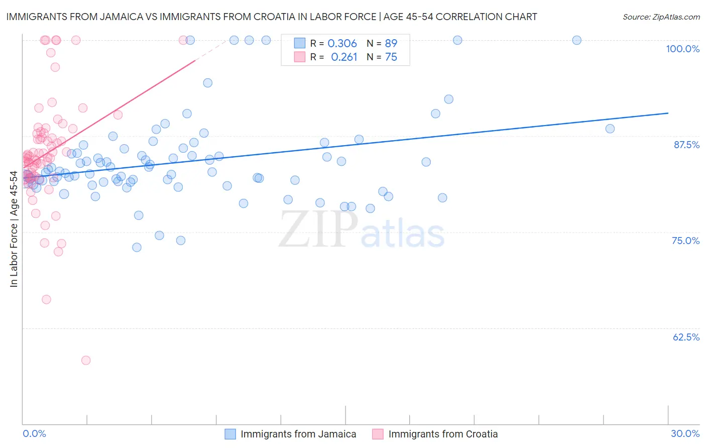 Immigrants from Jamaica vs Immigrants from Croatia In Labor Force | Age 45-54
