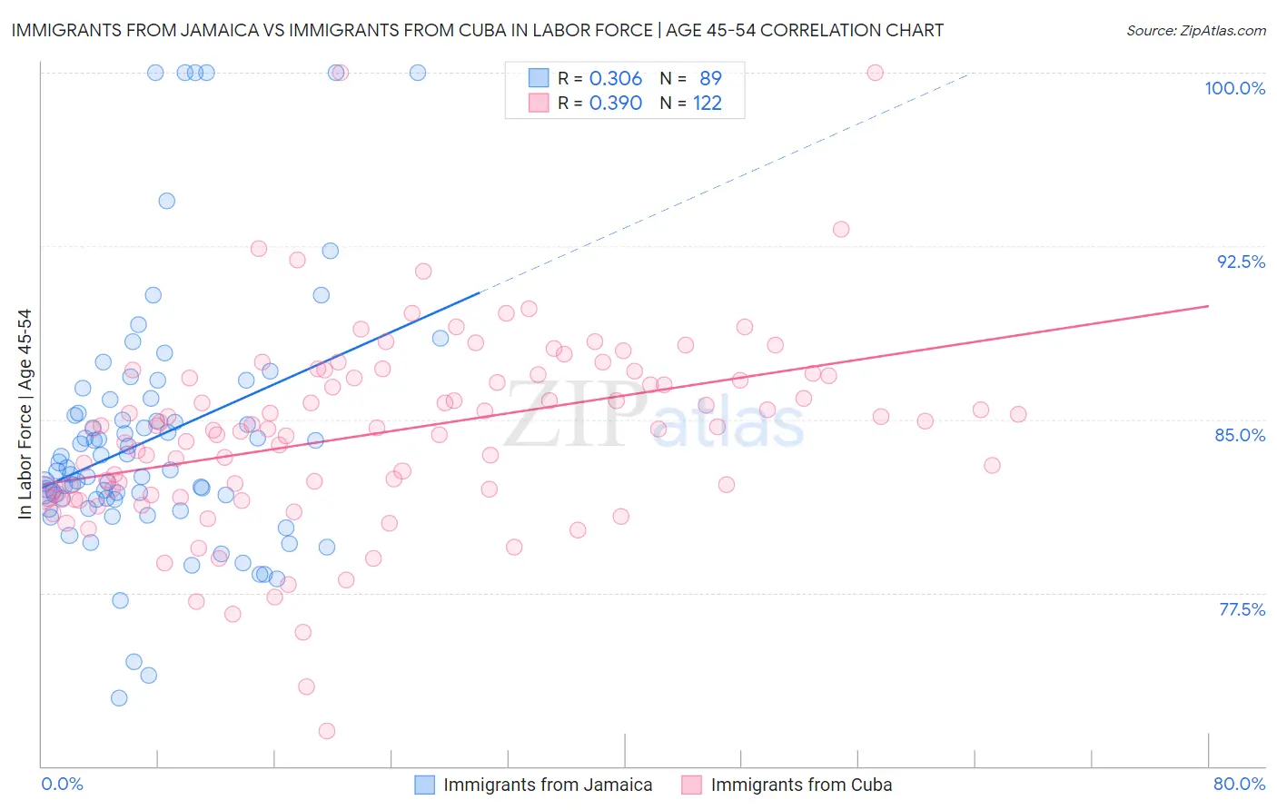 Immigrants from Jamaica vs Immigrants from Cuba In Labor Force | Age 45-54