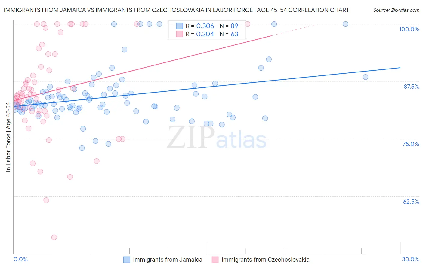 Immigrants from Jamaica vs Immigrants from Czechoslovakia In Labor Force | Age 45-54