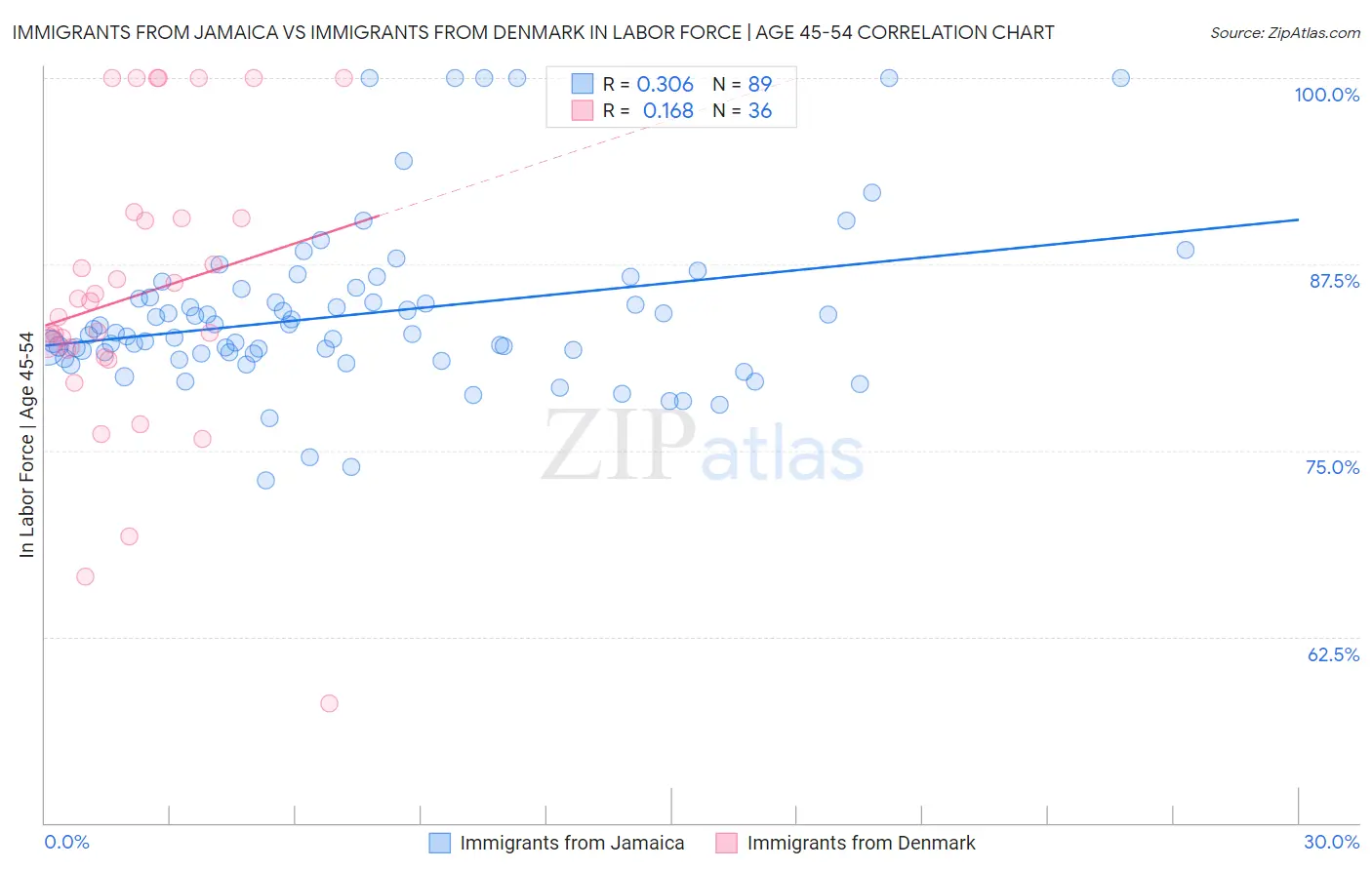 Immigrants from Jamaica vs Immigrants from Denmark In Labor Force | Age 45-54