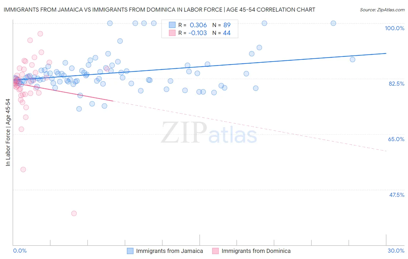 Immigrants from Jamaica vs Immigrants from Dominica In Labor Force | Age 45-54