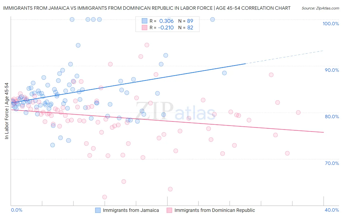 Immigrants from Jamaica vs Immigrants from Dominican Republic In Labor Force | Age 45-54