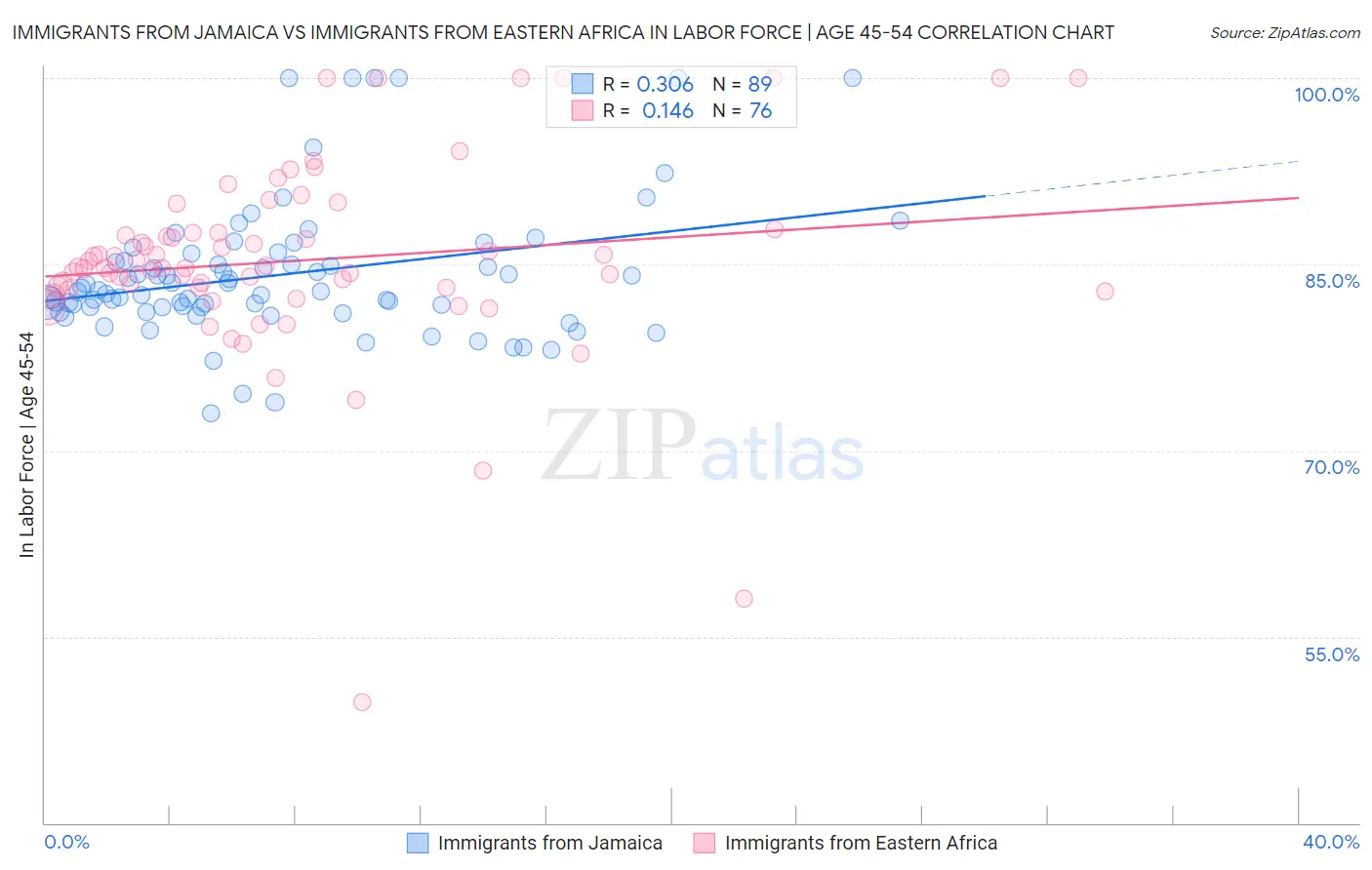 Immigrants from Jamaica vs Immigrants from Eastern Africa In Labor Force | Age 45-54