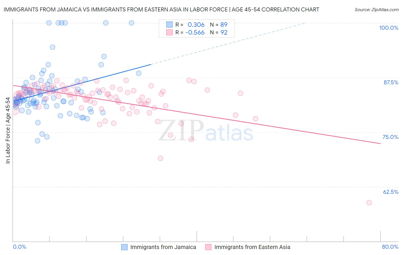 Immigrants from Jamaica vs Immigrants from Eastern Asia In Labor Force | Age 45-54