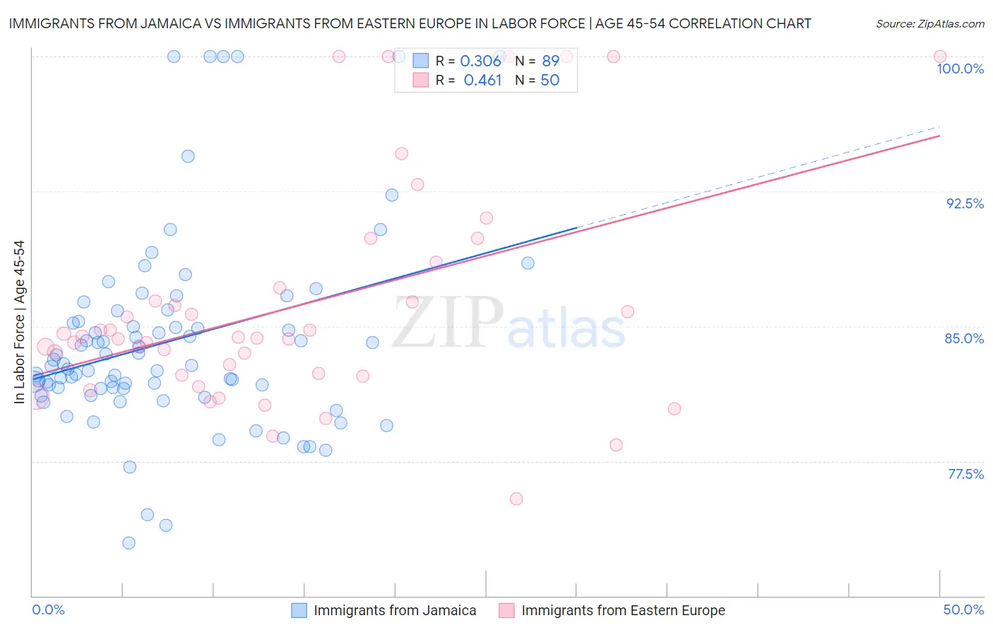 Immigrants from Jamaica vs Immigrants from Eastern Europe In Labor Force | Age 45-54