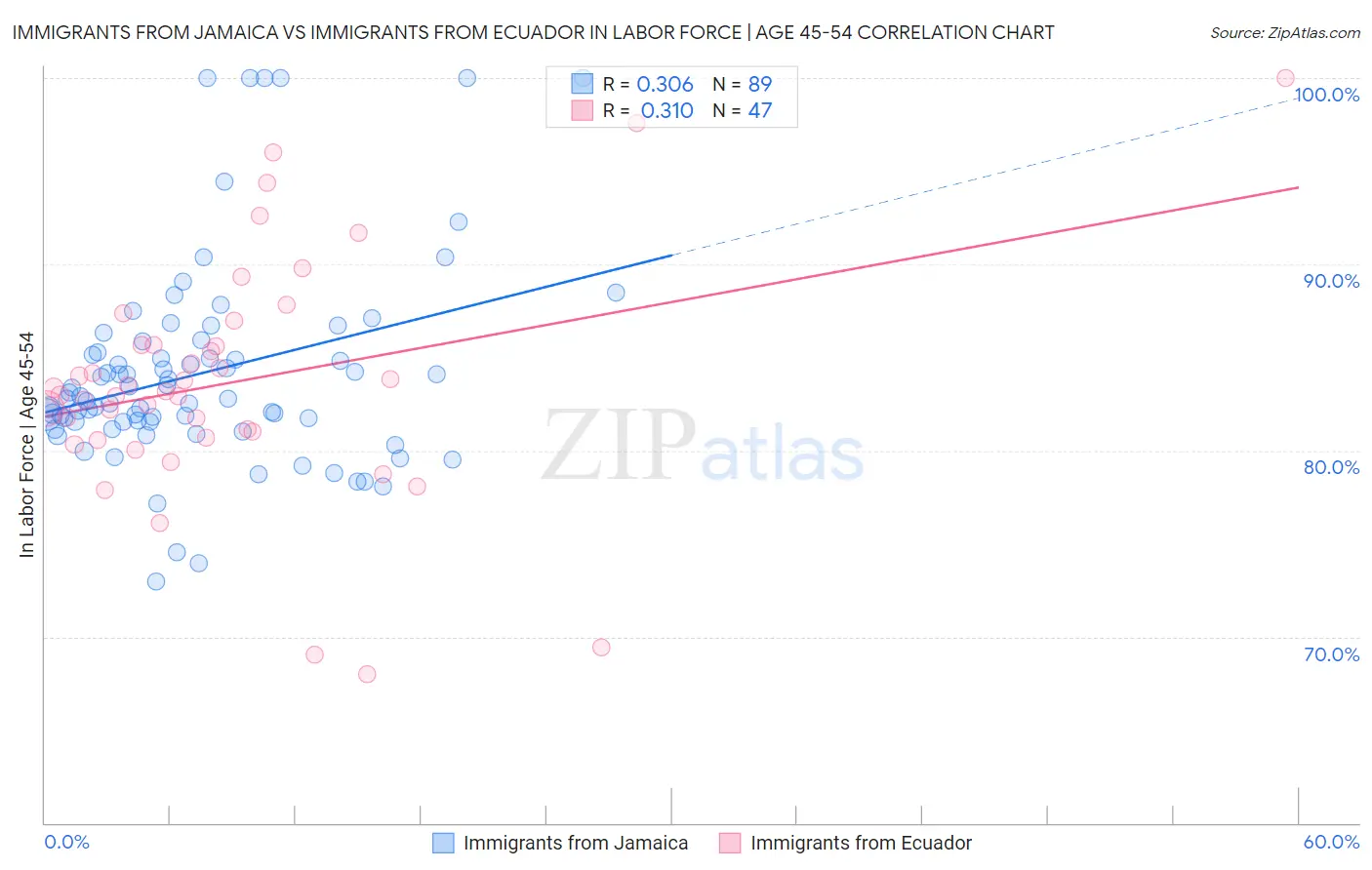 Immigrants from Jamaica vs Immigrants from Ecuador In Labor Force | Age 45-54