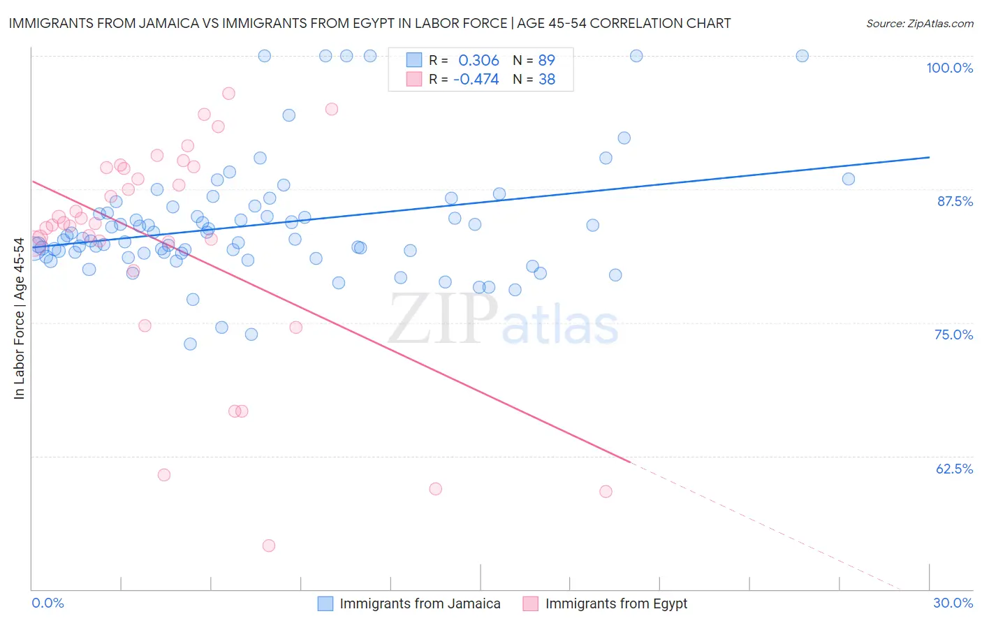 Immigrants from Jamaica vs Immigrants from Egypt In Labor Force | Age 45-54