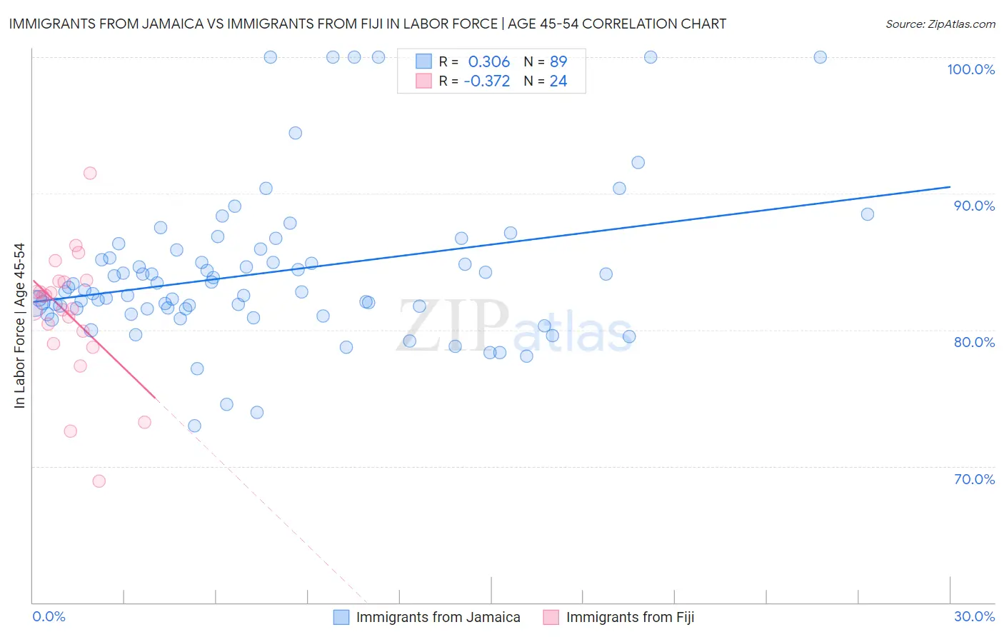 Immigrants from Jamaica vs Immigrants from Fiji In Labor Force | Age 45-54