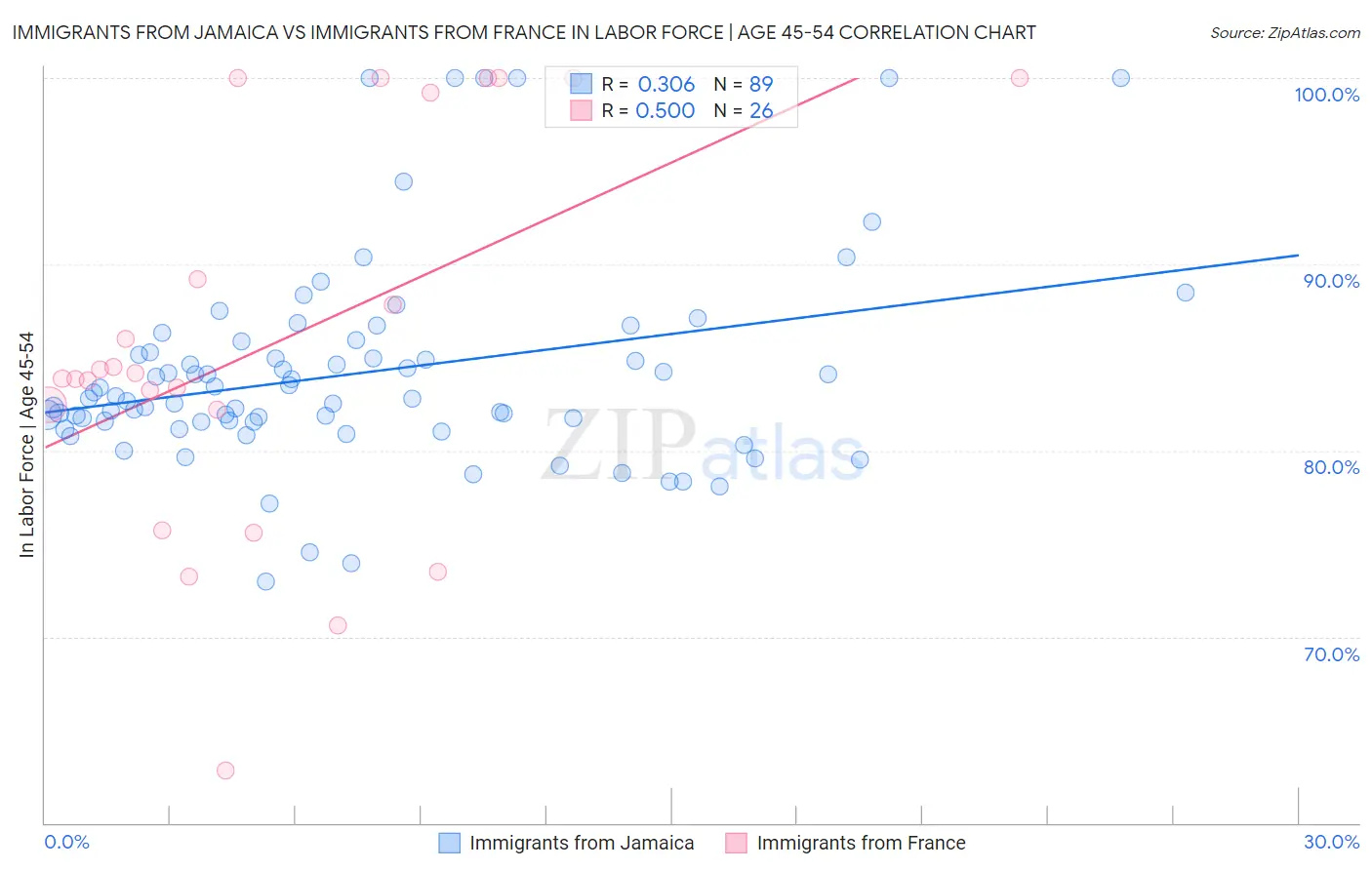 Immigrants from Jamaica vs Immigrants from France In Labor Force | Age 45-54