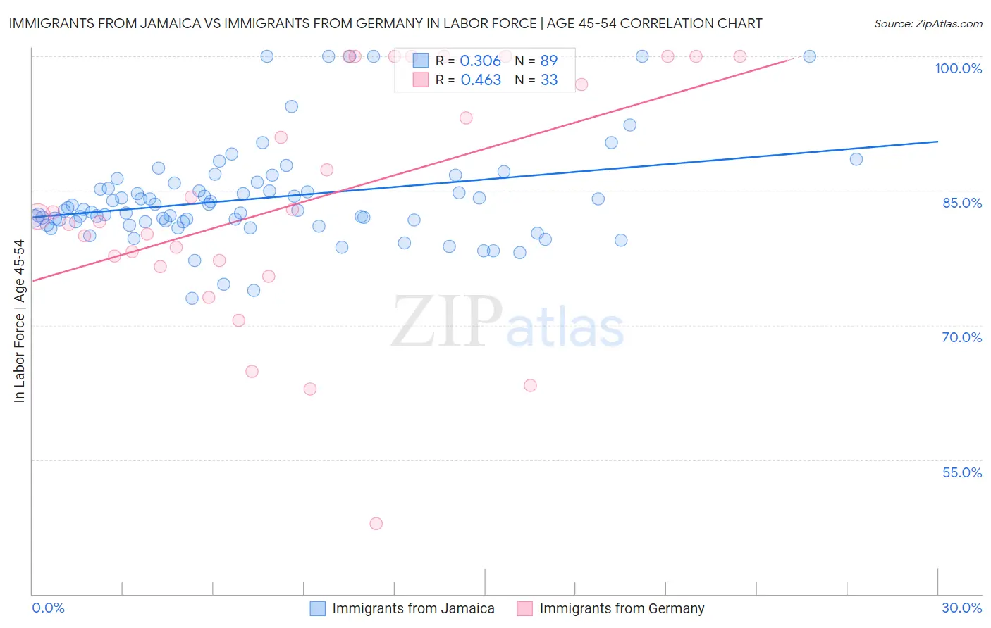 Immigrants from Jamaica vs Immigrants from Germany In Labor Force | Age 45-54