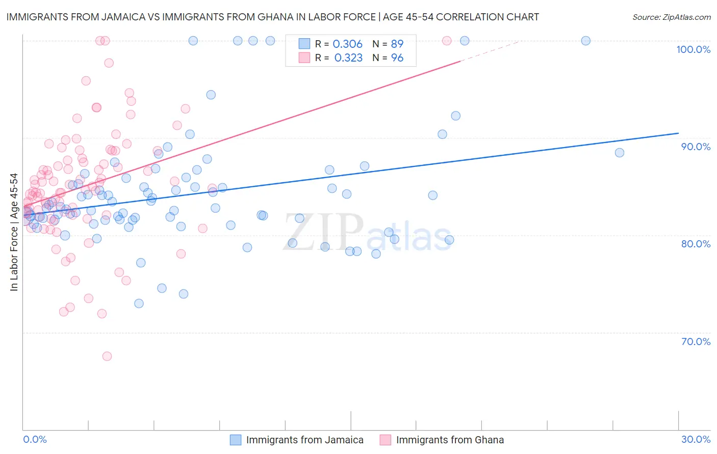 Immigrants from Jamaica vs Immigrants from Ghana In Labor Force | Age 45-54