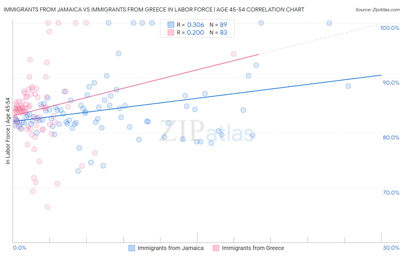 Immigrants from Jamaica vs Immigrants from Greece In Labor Force | Age 45-54