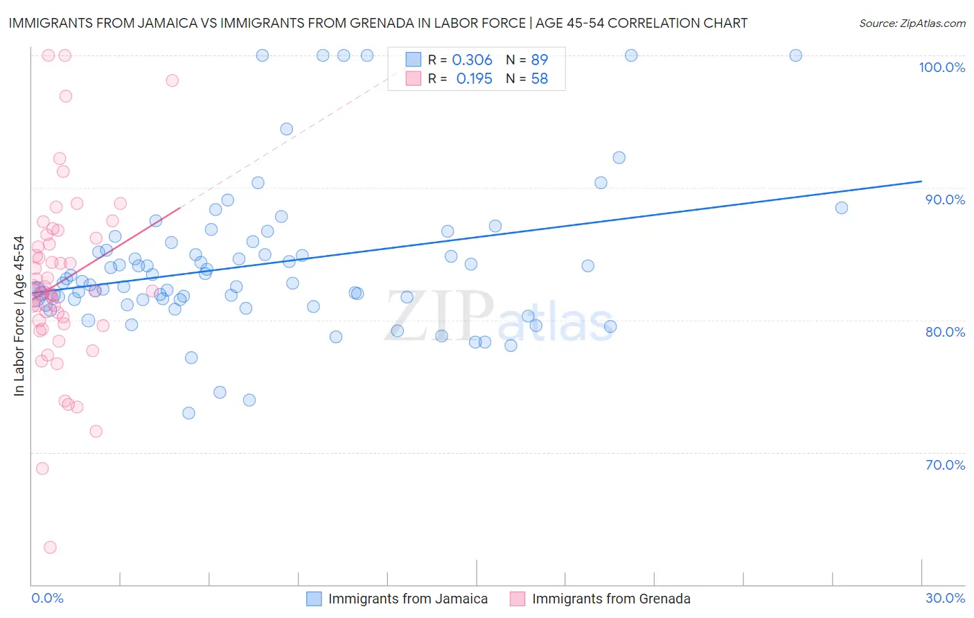 Immigrants from Jamaica vs Immigrants from Grenada In Labor Force | Age 45-54