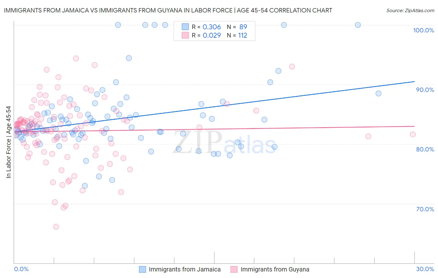 Immigrants from Jamaica vs Immigrants from Guyana In Labor Force | Age 45-54