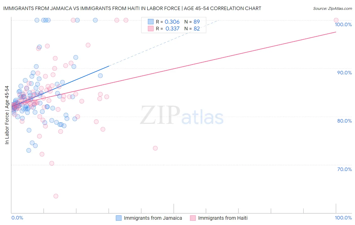 Immigrants from Jamaica vs Immigrants from Haiti In Labor Force | Age 45-54