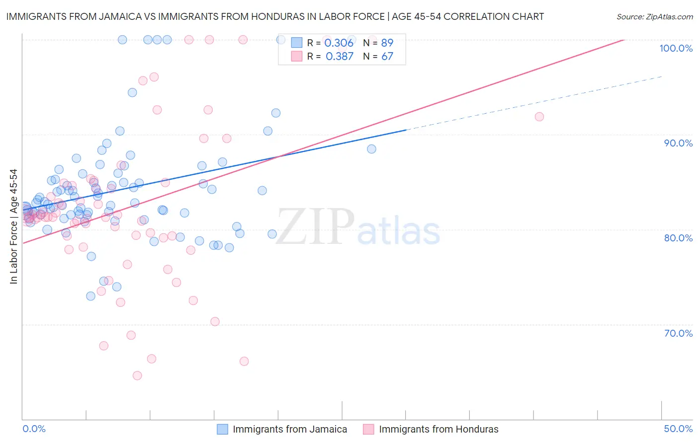 Immigrants from Jamaica vs Immigrants from Honduras In Labor Force | Age 45-54